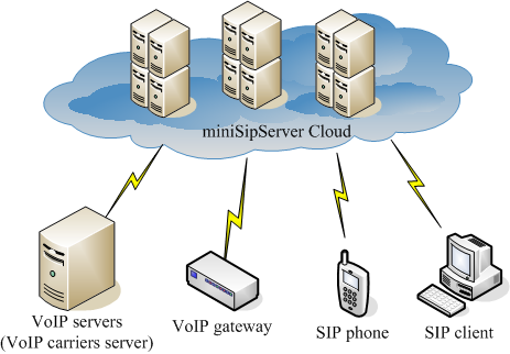 host-pbx connected with SIP phone/client and gateway
