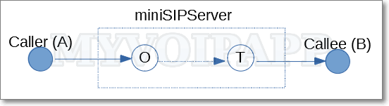 Basic call model of miniSIPServer