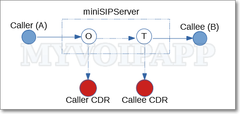 CDR model of miniSIPServer