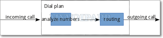 dial plan procedures in cloud miniSIPServer