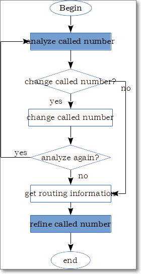 basic procedures in dial plan