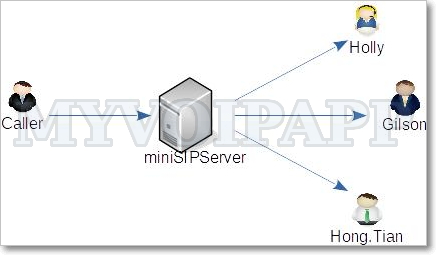 Basic scenario of ringing group feature