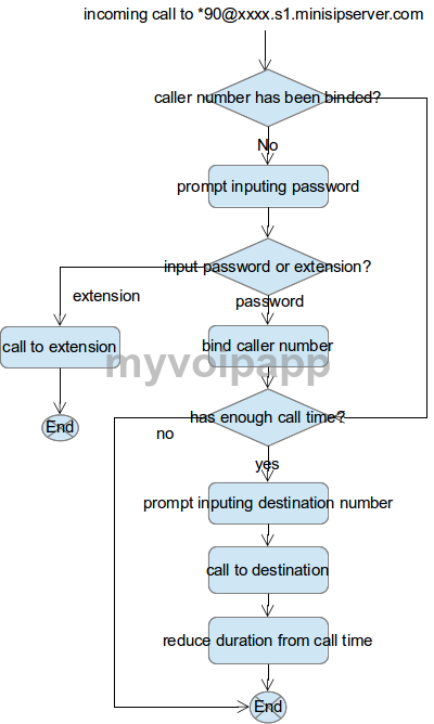 service logic figure