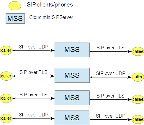 network topology for SIP over TLS