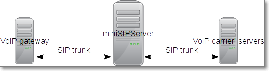 SIP trunk network