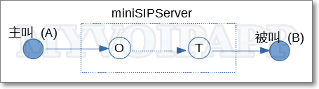 云 miniSIPServer 基本呼叫模型