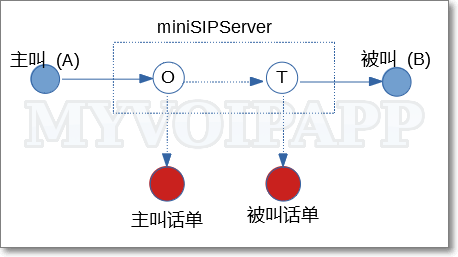 miniSIPServer 呼叫记录模型