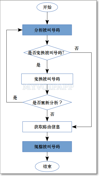 拨号计划中的基础流程