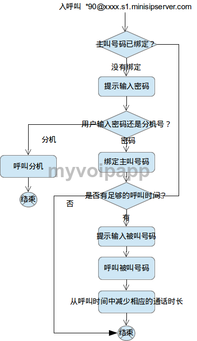 service logic figure