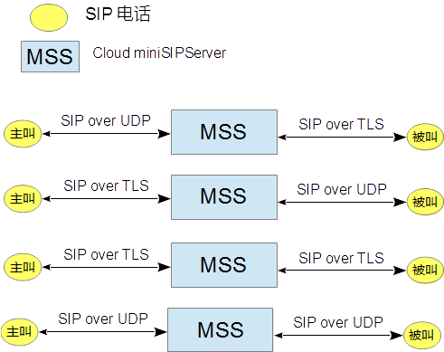 SIP over TLS网络拓扑