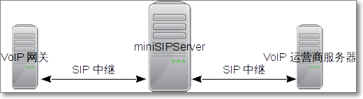 SIP 中继网络